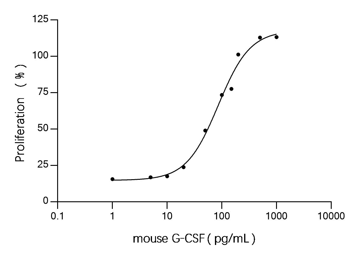 Recombinant Human CSF2 Protein (His-tag) (500 µg)