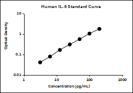 Human IL-6 ELISA Kit (48 T)