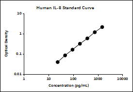 Human IL-8 ELISA Kit (48 T)