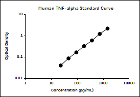 Human TNF-alpha ELISA Kit (48 T)