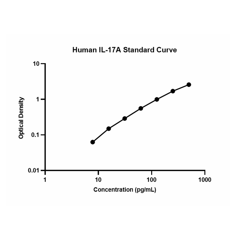 Human IL-17A ELISA Kit (48 T)