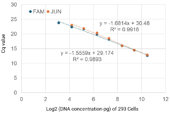 Quantification of DNA Damage by qPCR
