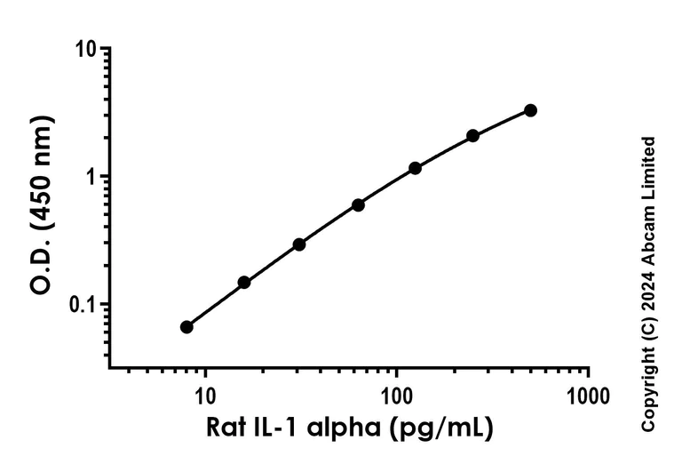 Recombinant Rat IL-1 alpha Protein (His-tag) (100 µg)