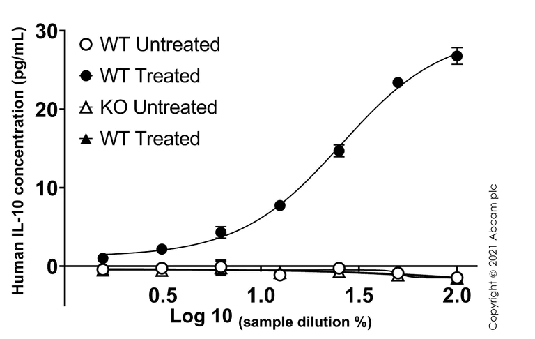 Human IL-10 ELISA Kit (96 T)